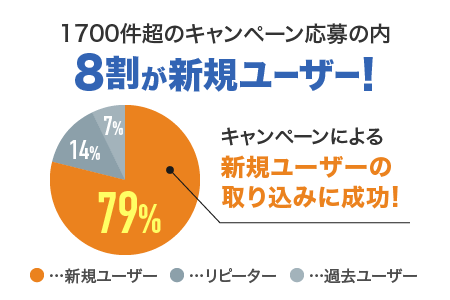 1700件超のキャンペーン応募の内 8割が新規ユーザー!
