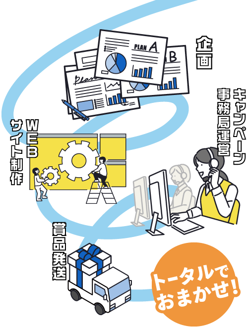 企画、WEBサイト作成、キャンペーン事務局運営、商品発送　トータルでおまかせ！