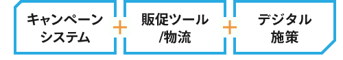 キャンペーンシステム + 販促ツール/物流 + デジタル施策
